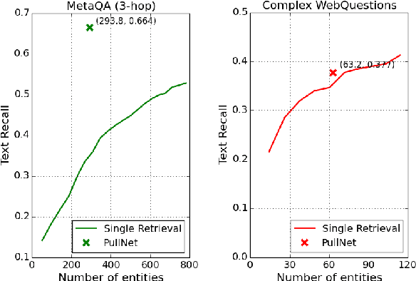 Figure 4 for PullNet: Open Domain Question Answering with Iterative Retrieval on Knowledge Bases and Text