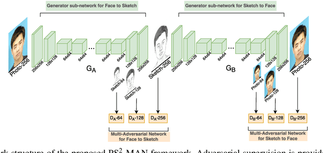 Figure 2 for High-Quality Facial Photo-Sketch Synthesis Using Multi-Adversarial Networks