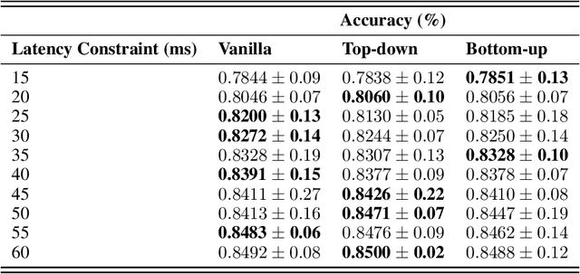 Figure 4 for Efficient Incorporation of Multiple Latency Targets in the Once-For-All Network