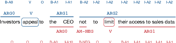 Figure 1 for Graph Convolutions over Constituent Trees for Syntax-Aware Semantic Role Labeling