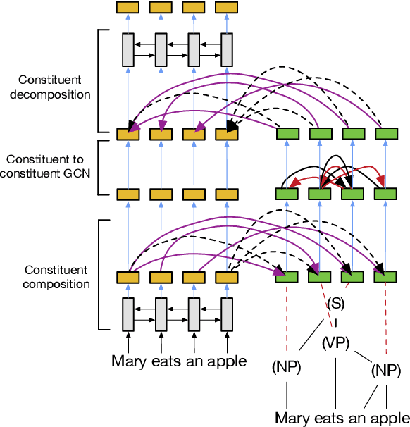 Figure 3 for Graph Convolutions over Constituent Trees for Syntax-Aware Semantic Role Labeling