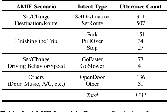 Figure 3 for Towards Multimodal Understanding of Passenger-Vehicle Interactions in Autonomous Vehicles: Intent/Slot Recognition Utilizing Audio-Visual Data