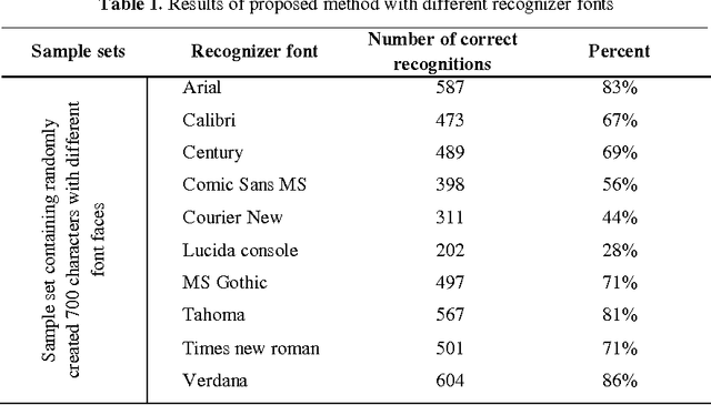 Figure 2 for Language free character recognition using character sketch and center of gravity shifting