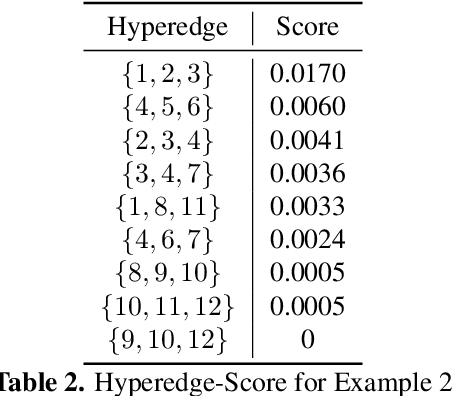 Figure 2 for Hypergraph Partitioning using Tensor Eigenvalue Decomposition