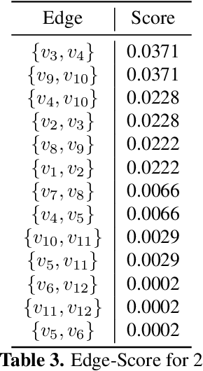 Figure 4 for Hypergraph Partitioning using Tensor Eigenvalue Decomposition