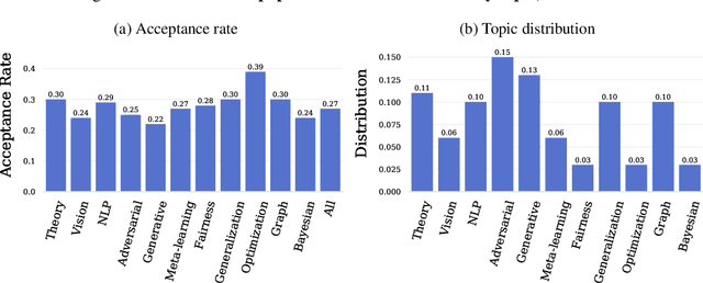 Figure 1 for An Open Review of OpenReview: A Critical Analysis of the Machine Learning Conference Review Process