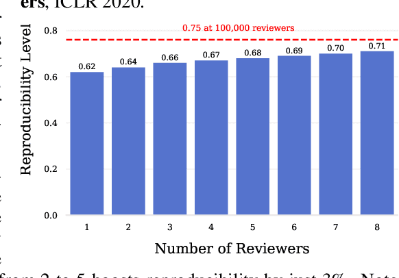 Figure 3 for An Open Review of OpenReview: A Critical Analysis of the Machine Learning Conference Review Process