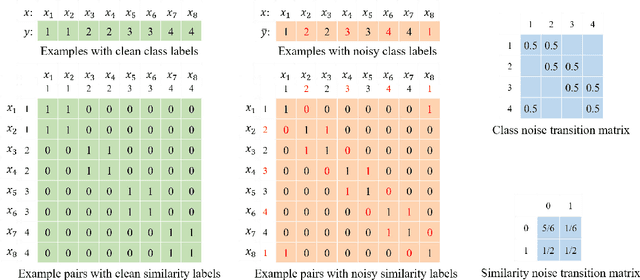 Figure 1 for Class2Simi: A New Perspective on Learning with Label Noise