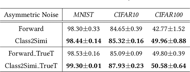 Figure 4 for Class2Simi: A New Perspective on Learning with Label Noise