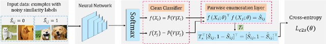 Figure 3 for Class2Simi: A New Perspective on Learning with Label Noise