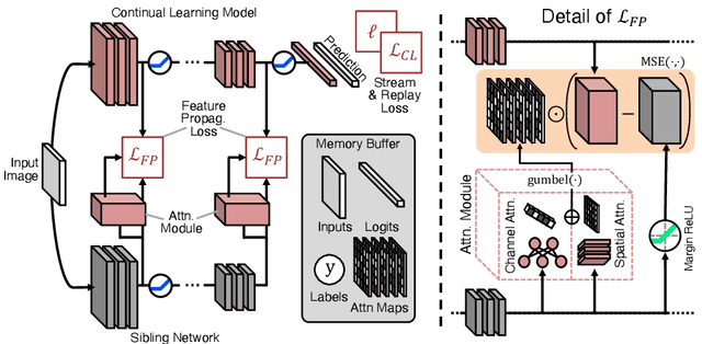 Figure 3 for Transfer without Forgetting