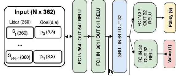 Figure 3 for Towards Deployment of Deep-Reinforcement-Learning-Based Obstacle Avoidance into Conventional Autonomous Navigation Systems