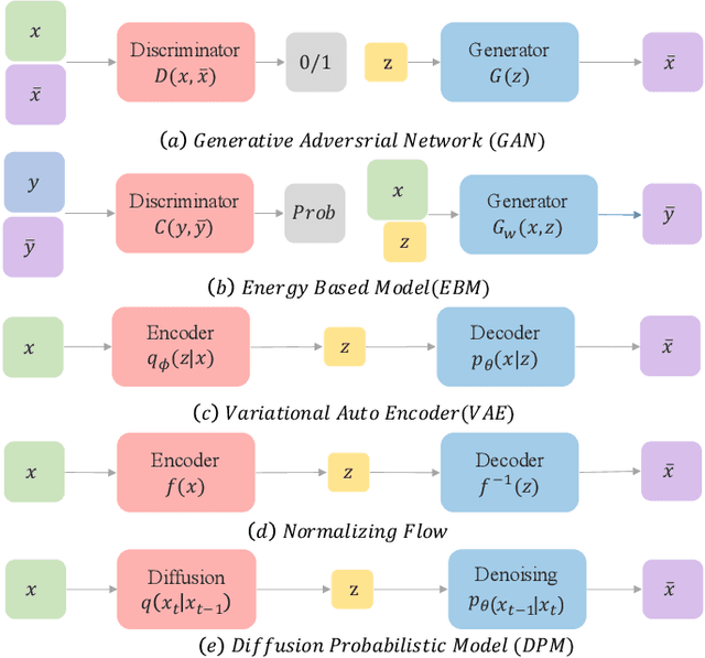 Figure 1 for A Survey on Generative Diffusion Model