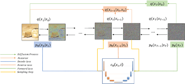 Figure 3 for A Survey on Generative Diffusion Model