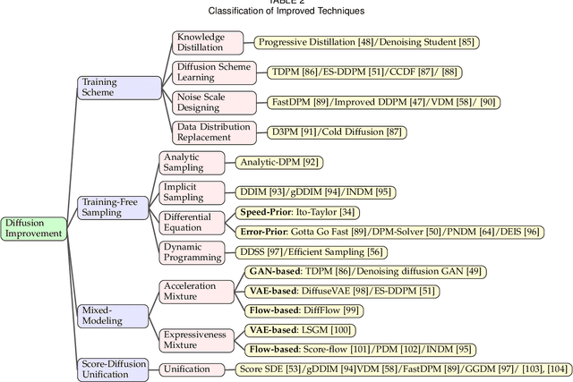 Figure 4 for A Survey on Generative Diffusion Model