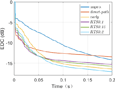 Figure 4 for Single-Channel Speech Dereverberation using Subband Network with A Reverberation Time Shortening Target