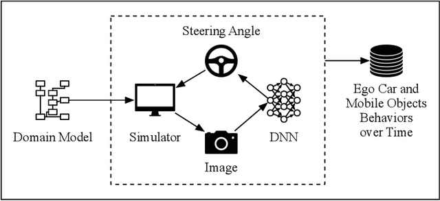 Figure 3 for Comparing Offline and Online Testing of Deep Neural Networks: An Autonomous Car Case Study
