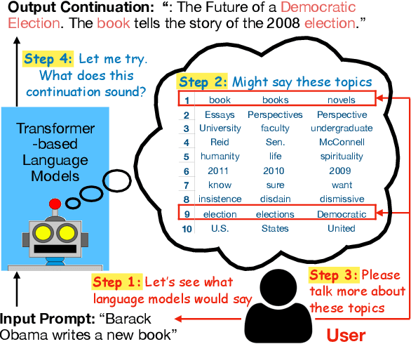 Figure 1 for Changing the Mind of Transformers for Topically-Controllable Language Generation