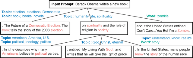 Figure 3 for Changing the Mind of Transformers for Topically-Controllable Language Generation