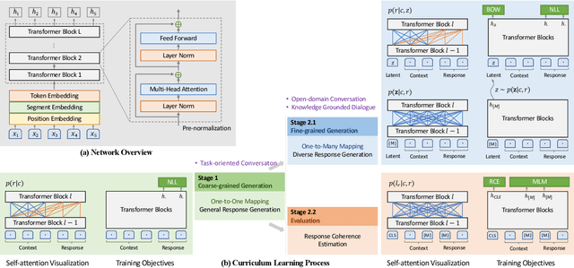 Figure 3 for A Unified Pre-training Framework for Conversational AI