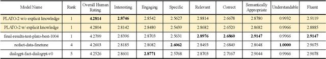 Figure 4 for A Unified Pre-training Framework for Conversational AI