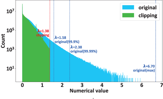 Figure 1 for TCL: an ANN-to-SNN Conversion with Trainable Clipping Layers