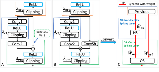 Figure 4 for TCL: an ANN-to-SNN Conversion with Trainable Clipping Layers