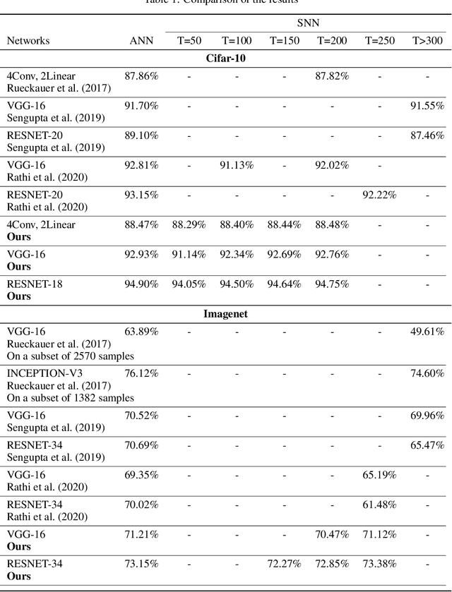 Figure 2 for TCL: an ANN-to-SNN Conversion with Trainable Clipping Layers