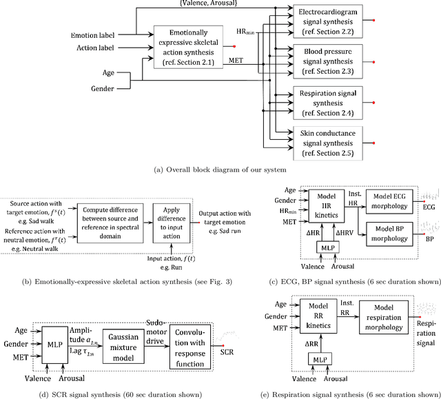 Figure 1 for Synthesizing Skeletal Motion and Physiological Signals as a Function of a Virtual Human's Actions and Emotions