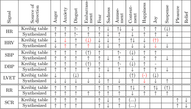 Figure 2 for Synthesizing Skeletal Motion and Physiological Signals as a Function of a Virtual Human's Actions and Emotions