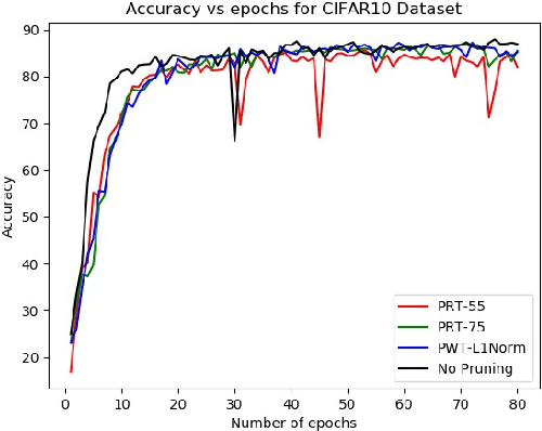 Figure 1 for Pruning Filters while Training for Efficiently Optimizing Deep Learning Networks