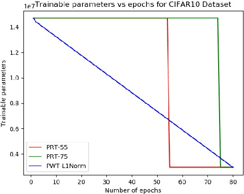 Figure 2 for Pruning Filters while Training for Efficiently Optimizing Deep Learning Networks