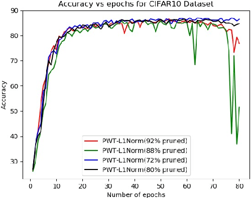 Figure 3 for Pruning Filters while Training for Efficiently Optimizing Deep Learning Networks