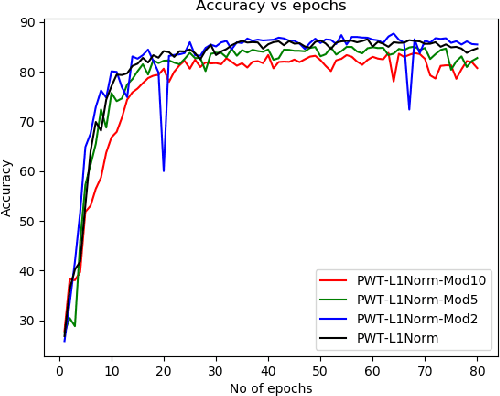 Figure 4 for Pruning Filters while Training for Efficiently Optimizing Deep Learning Networks