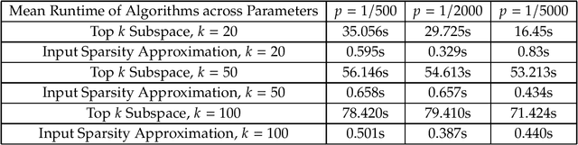 Figure 1 for Learning a Latent Simplex in Input-Sparsity Time