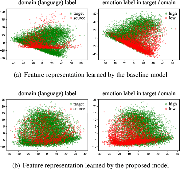 Figure 4 for Unsupervised Cross-Lingual Speech Emotion Recognition Using DomainAdversarial Neural Network