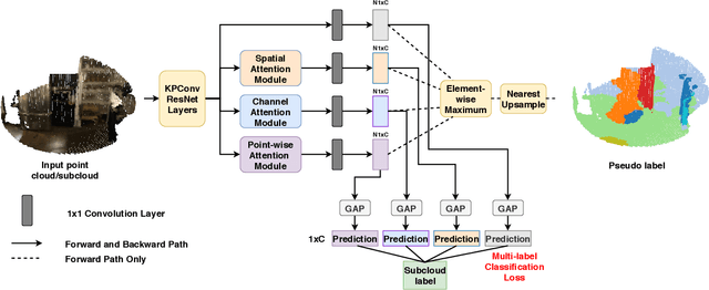 Figure 4 for Multi-Path Region Mining For Weakly Supervised 3D Semantic Segmentation on Point Clouds