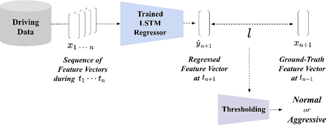 Figure 1 for Unsupervised Driver Behavior Profiling leveraging Recurrent Neural Networks