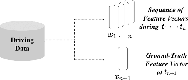 Figure 3 for Unsupervised Driver Behavior Profiling leveraging Recurrent Neural Networks