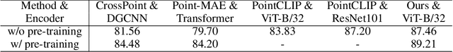 Figure 4 for CLIP2Point: Transfer CLIP to Point Cloud Classification with Image-Depth Pre-training