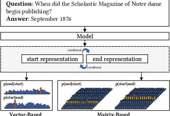 Figure 1 for MaP: A Matrix-based Prediction Approach to Improve Span Extraction in Machine Reading Comprehension