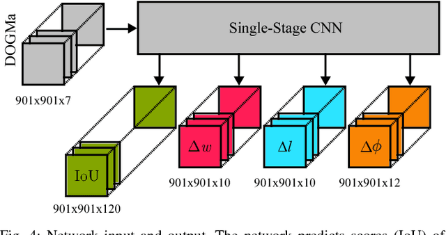 Figure 4 for Object Detection on Dynamic Occupancy Grid Maps Using Deep Learning and Automatic Label Generation