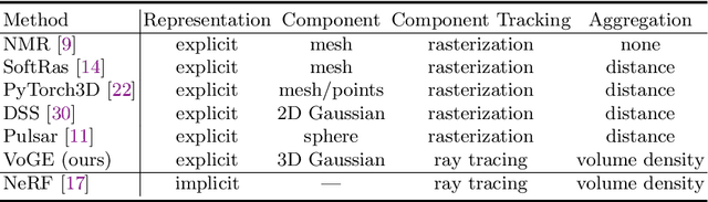 Figure 2 for VoGE: A Differentiable Volume Renderer using Gaussian Ellipsoids for Analysis-by-Synthesis