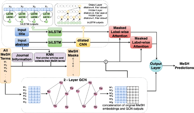 Figure 1 for KenMeSH: Knowledge-enhanced End-to-end Biomedical Text Labelling