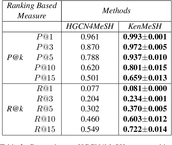 Figure 3 for KenMeSH: Knowledge-enhanced End-to-end Biomedical Text Labelling