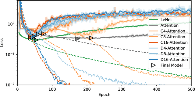 Figure 2 for E(2) Equivariant Self-Attention for Radio Astronomy