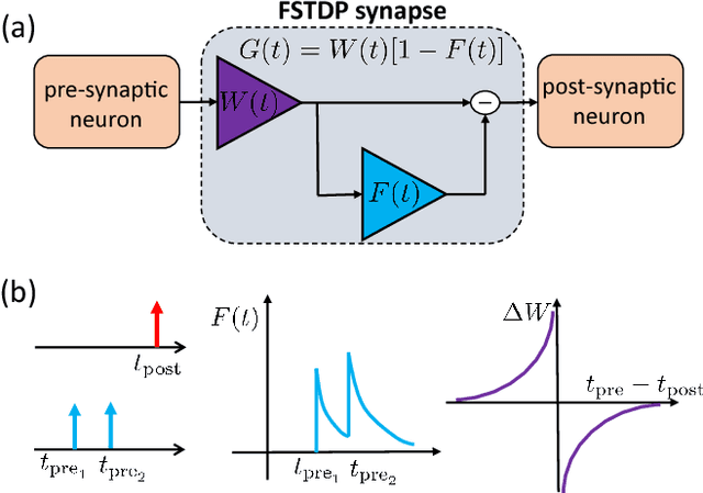Figure 3 for Fatiguing STDP: Learning from Spike-Timing Codes in the Presence of Rate Codes