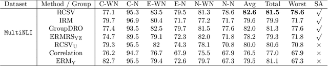 Figure 3 for Improved OOD Generalization via Conditional Invariant Regularizer