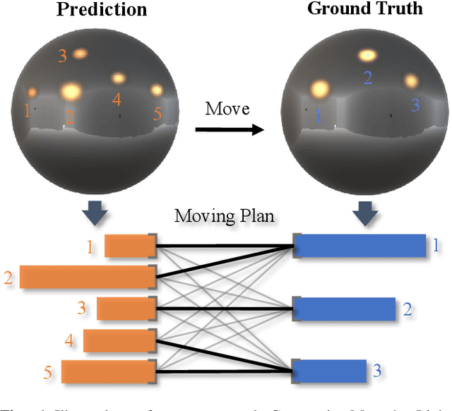 Figure 1 for GMLight: Lighting Estimation via Geometric Distribution Approximation