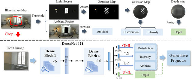 Figure 3 for GMLight: Lighting Estimation via Geometric Distribution Approximation